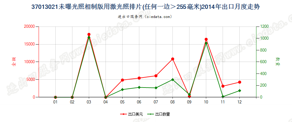 37013021激光照排片，任一边＞255mm出口2014年月度走势图