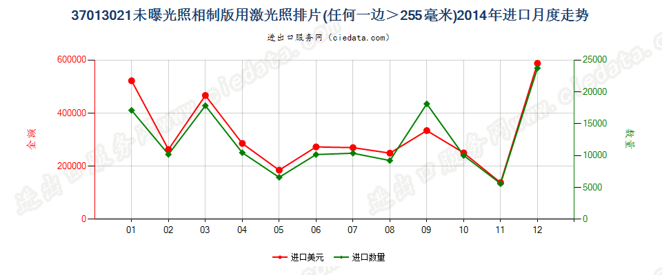 37013021激光照排片，任一边＞255mm进口2014年月度走势图