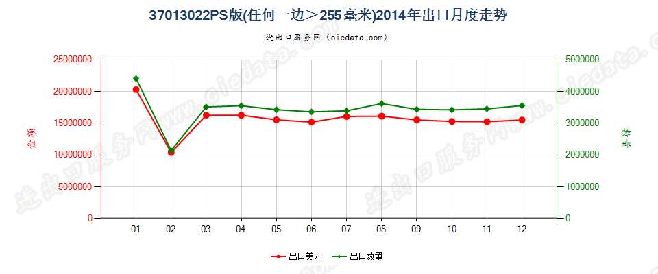 37013022PS版，任一边＞255mm出口2014年月度走势图