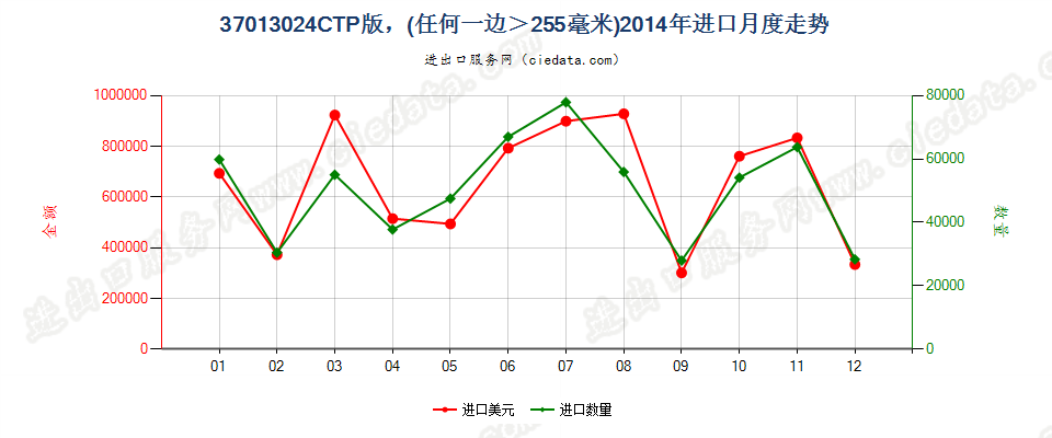 37013024未曝光的CTP版，任一边＞255mm进口2014年月度走势图