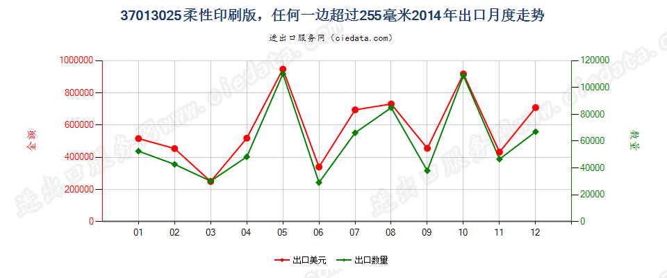 37013025柔性印刷版，任何一边超过255毫米出口2014年月度走势图