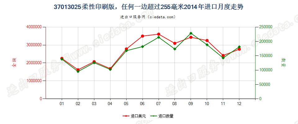 37013025柔性印刷版，任何一边超过255毫米进口2014年月度走势图