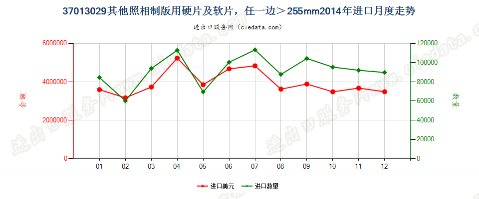 37013029其他照相制版用硬片及软片，任一边＞255mm进口2014年月度走势图