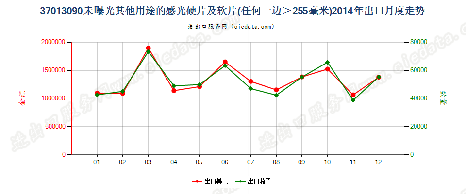 37013090未列名硬片及软片，任一边＞255mm出口2014年月度走势图