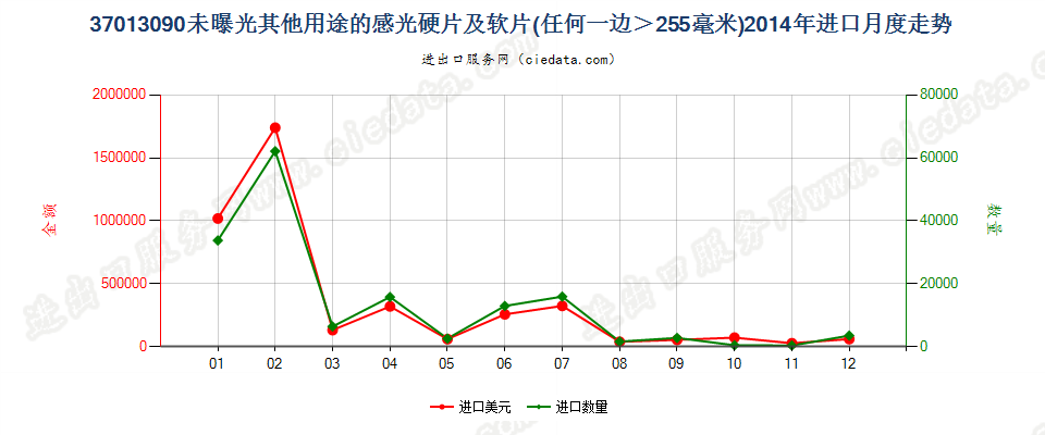 37013090未列名硬片及软片，任一边＞255mm进口2014年月度走势图