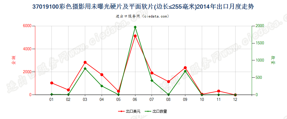 37019100彩色摄影用硬片及平面软片出口2014年月度走势图