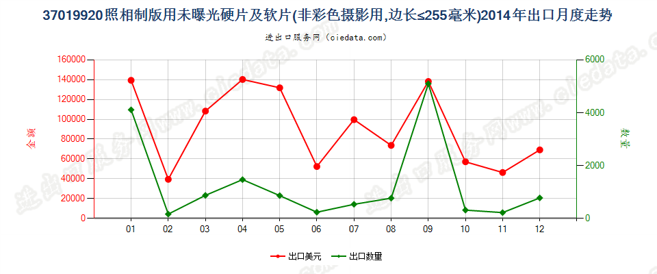 37019920照相制版用其他硬片及平面软片出口2014年月度走势图