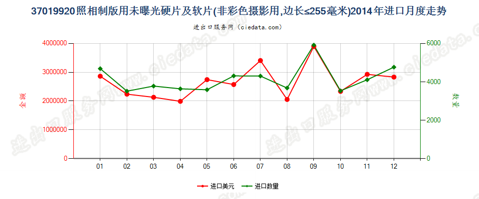 37019920照相制版用其他硬片及平面软片进口2014年月度走势图