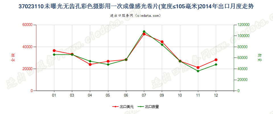 37023110无齿孔彩色摄影用一次成像卷片，宽≤105mm出口2014年月度走势图