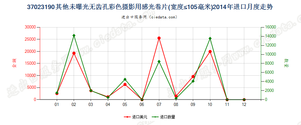 37023190其他无齿孔彩色摄影用卷片，宽≤105mm进口2014年月度走势图