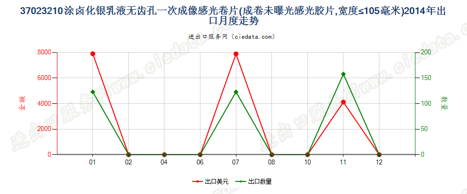 37023210涂卤化银无齿孔一次成像卷片，宽≤105mm出口2014年月度走势图