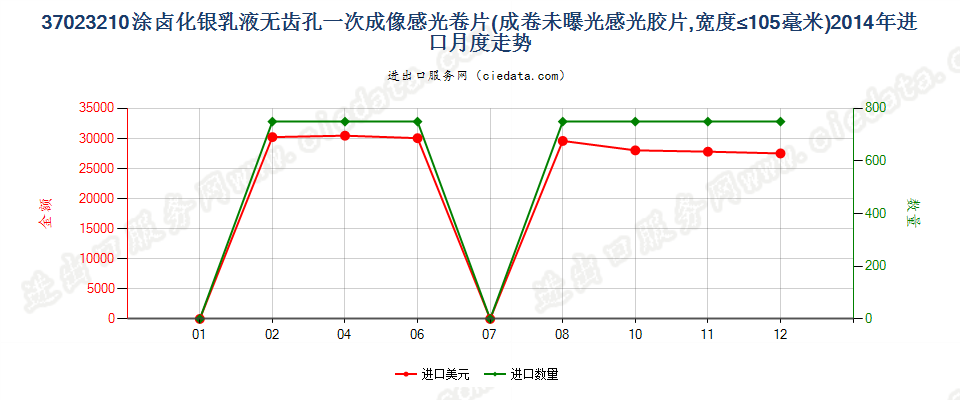 37023210涂卤化银无齿孔一次成像卷片，宽≤105mm进口2014年月度走势图