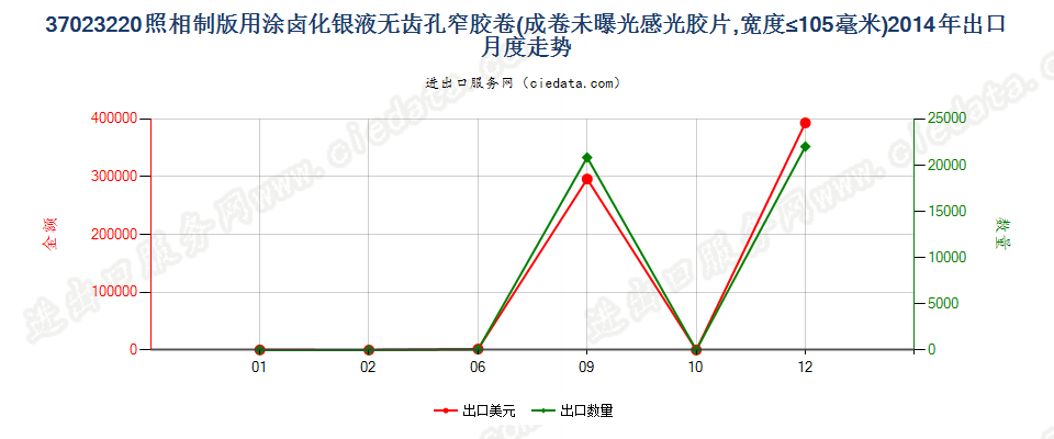 37023220制版用涂卤化银无齿孔卷片，宽≤105mm出口2014年月度走势图