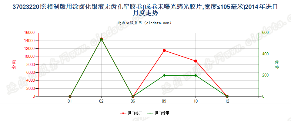 37023220制版用涂卤化银无齿孔卷片，宽≤105mm进口2014年月度走势图