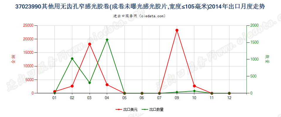 37023990未列名无齿孔卷片，宽≤105mm出口2014年月度走势图