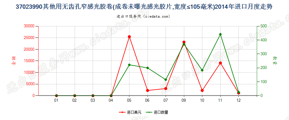 37023990未列名无齿孔卷片，宽≤105mm进口2014年月度走势图