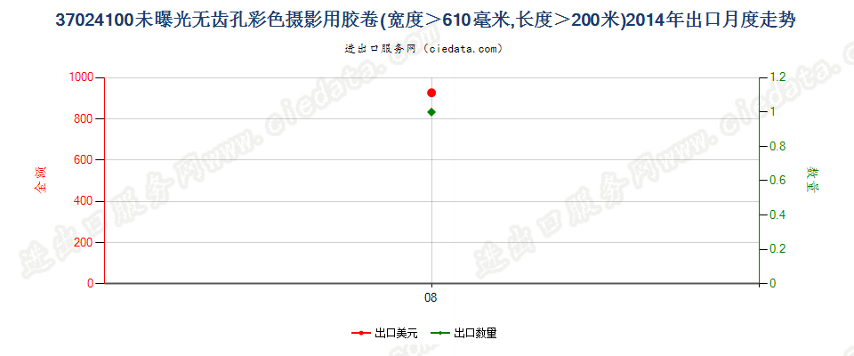 37024100无齿孔彩卷，宽＞610mm，长＞200m出口2014年月度走势图