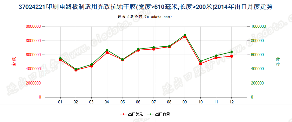 37024221制印刷电路板光致抗蚀干膜，宽＞610mm，长＞200m出口2014年月度走势图