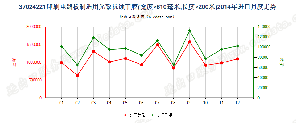 37024221制印刷电路板光致抗蚀干膜，宽＞610mm，长＞200m进口2014年月度走势图