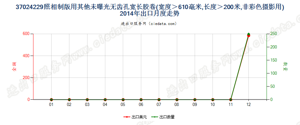 37024229其他照相制版单色无孔卷片，宽＞610mm，长＞200m出口2014年月度走势图