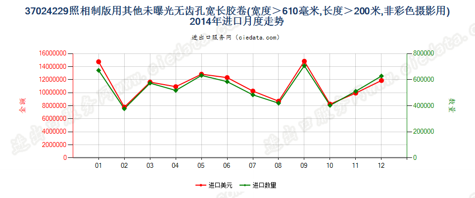 37024229其他照相制版单色无孔卷片，宽＞610mm，长＞200m进口2014年月度走势图