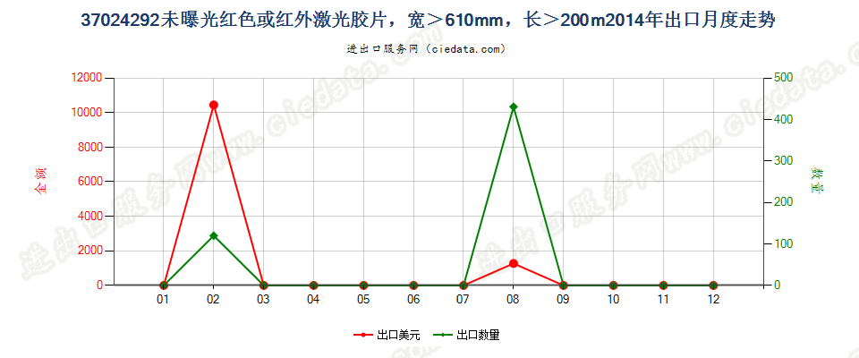 37024292未曝光红色或红外激光胶片，宽＞610mm，长＞200m出口2014年月度走势图