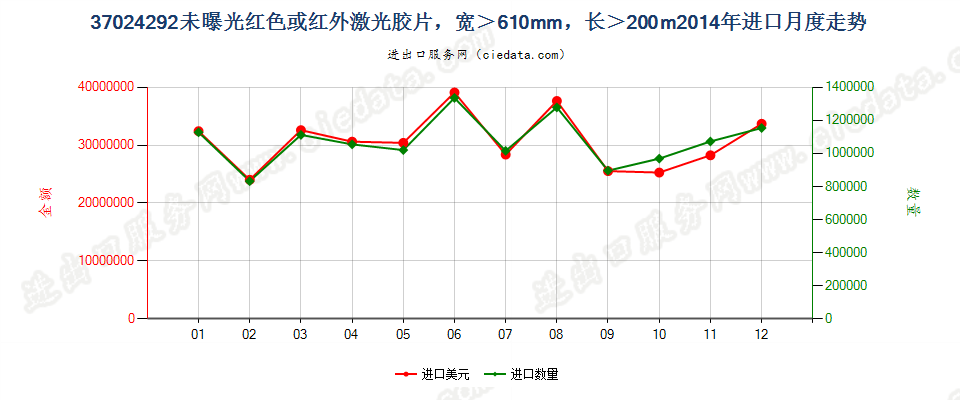 37024292未曝光红色或红外激光胶片，宽＞610mm，长＞200m进口2014年月度走势图