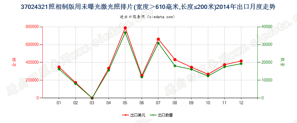 37024321激光照排片，宽＞610mm，长≤200m出口2014年月度走势图