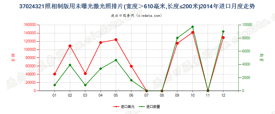 37024321激光照排片，宽＞610mm，长≤200m进口2014年月度走势图