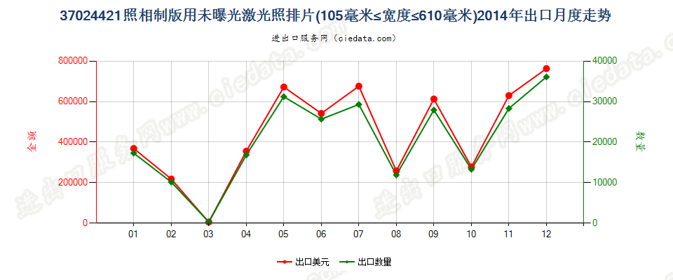 37024421激光照排片，105mm＜宽≤610mm出口2014年月度走势图