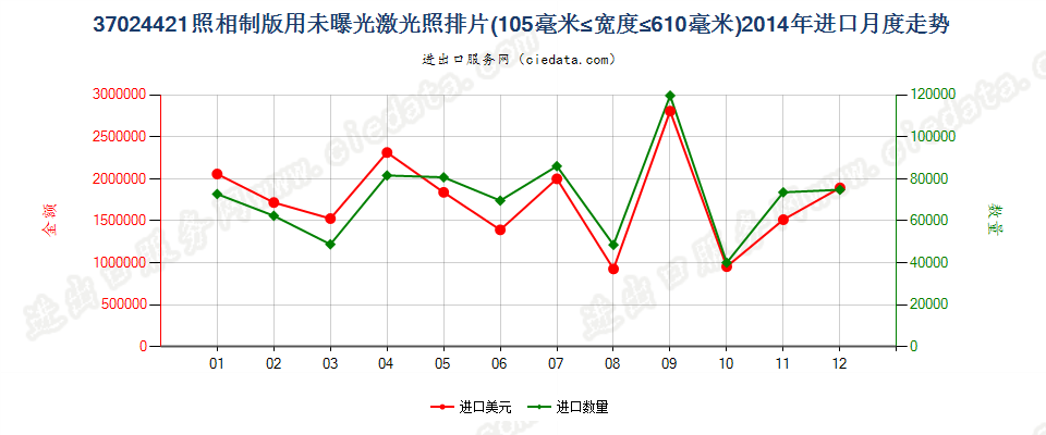 37024421激光照排片，105mm＜宽≤610mm进口2014年月度走势图