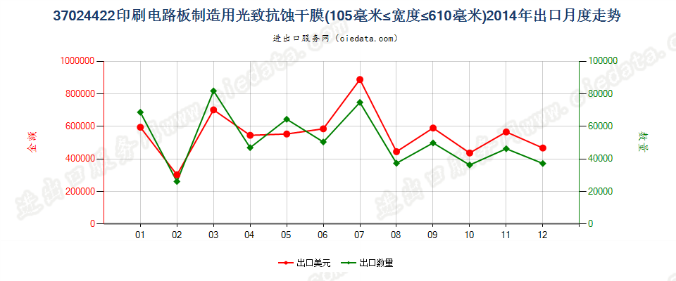 37024422制印刷电路板光致抗蚀干膜105mm＜宽≤610mm出口2014年月度走势图