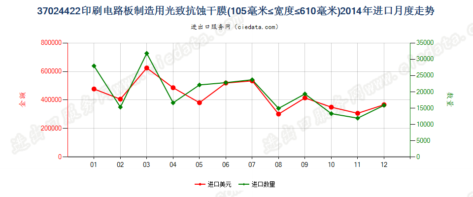 37024422制印刷电路板光致抗蚀干膜105mm＜宽≤610mm进口2014年月度走势图