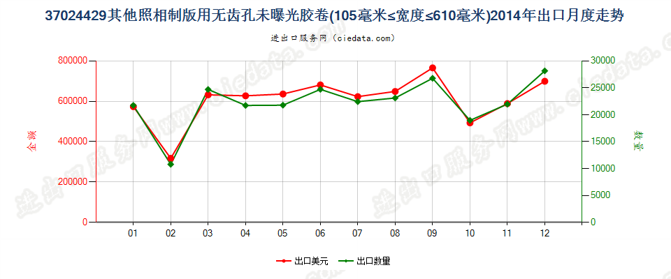 37024429其他照相制版无齿孔卷片，105mm＜宽≤610mm出口2014年月度走势图