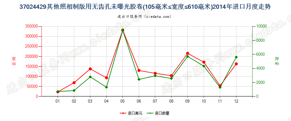 37024429其他照相制版无齿孔卷片，105mm＜宽≤610mm进口2014年月度走势图