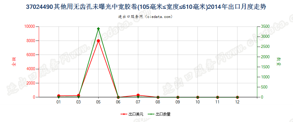 37024490其他无齿孔卷片，105mm＜宽≤610mm出口2014年月度走势图