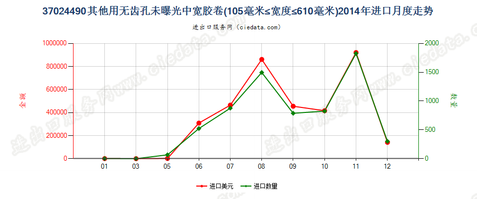 37024490其他无齿孔卷片，105mm＜宽≤610mm进口2014年月度走势图