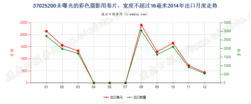 37025200未曝光的彩色摄影用卷片，宽度不超过16毫米出口2014年月度走势图