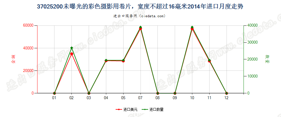 37025200未曝光的彩色摄影用卷片，宽度不超过16毫米进口2014年月度走势图