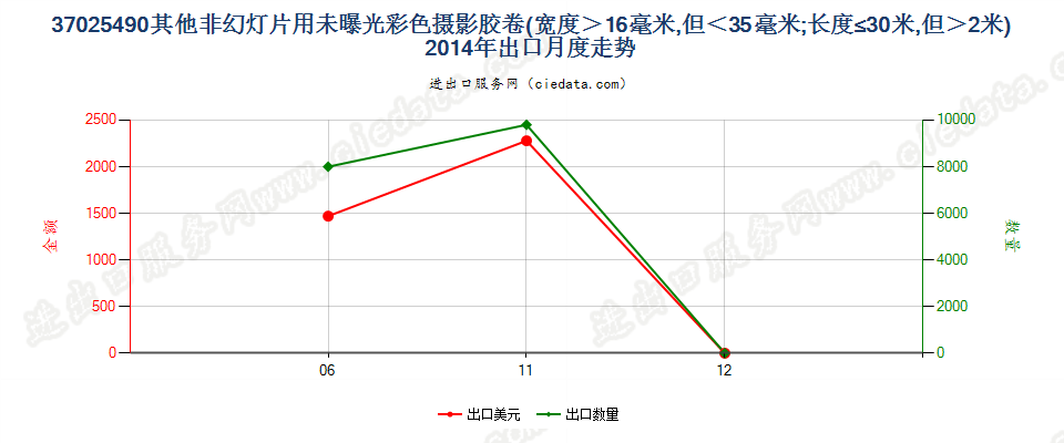 37025490其他非幻灯用彩卷，16mm＜宽≤35mm，长≤30m出口2014年月度走势图