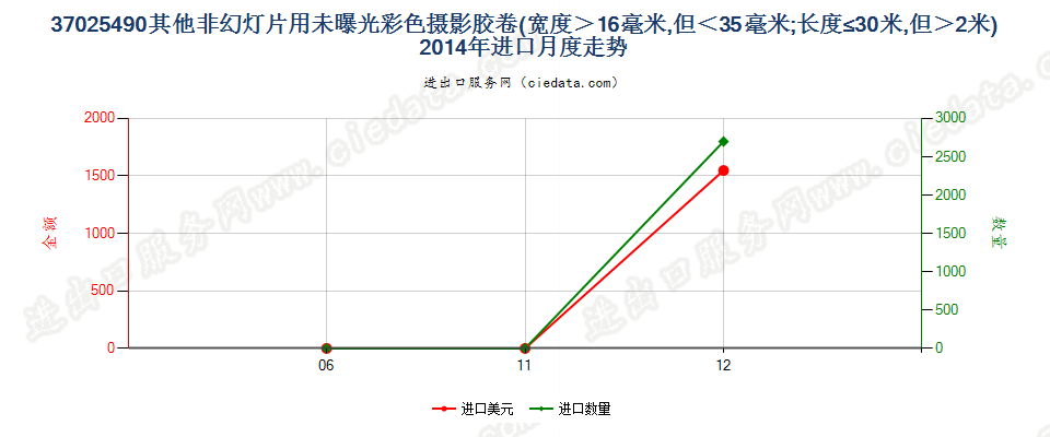 37025490其他非幻灯用彩卷，16mm＜宽≤35mm，长≤30m进口2014年月度走势图