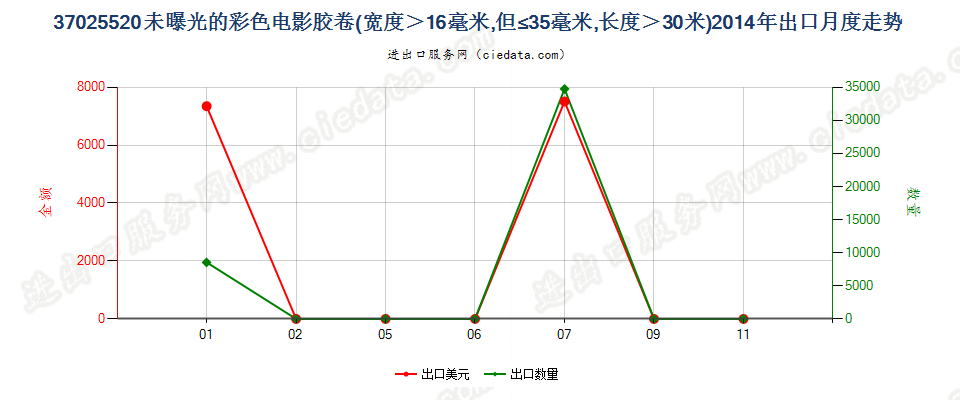 37025520彩色电影卷片，16mm＜宽≤35mm，长＞30m出口2014年月度走势图