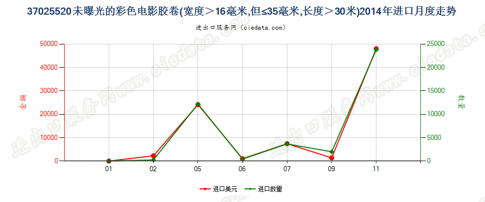 37025520彩色电影卷片，16mm＜宽≤35mm，长＞30m进口2014年月度走势图