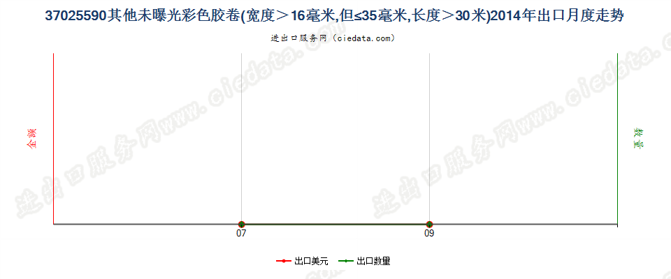 37025590其他彩色卷片，16mm＜宽≤35mm，长＞30m出口2014年月度走势图