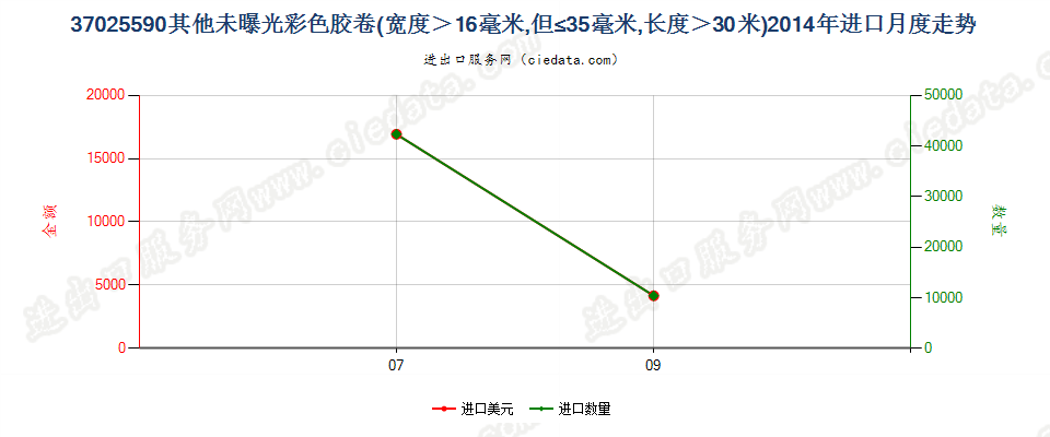 37025590其他彩色卷片，16mm＜宽≤35mm，长＞30m进口2014年月度走势图