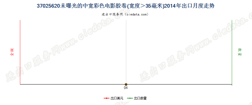 37025620彩色电影卷片，宽＞35mm出口2014年月度走势图