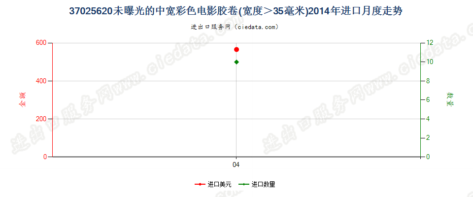 37025620彩色电影卷片，宽＞35mm进口2014年月度走势图