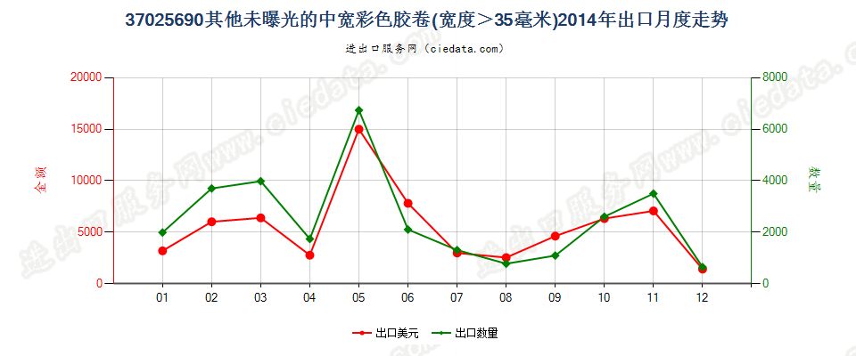 37025690其他彩色卷片，宽＞35mm出口2014年月度走势图