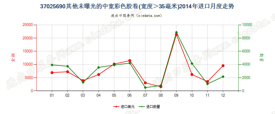 37025690其他彩色卷片，宽＞35mm进口2014年月度走势图