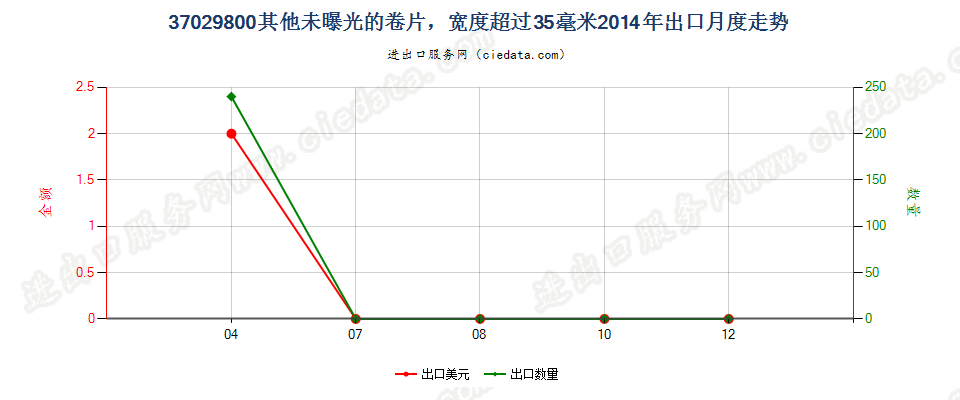 37029800其他未曝光的卷片，宽度超过35毫米出口2014年月度走势图